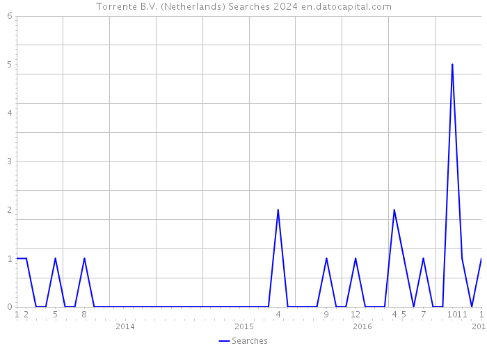 Torrente B.V. (Netherlands) Searches 2024 