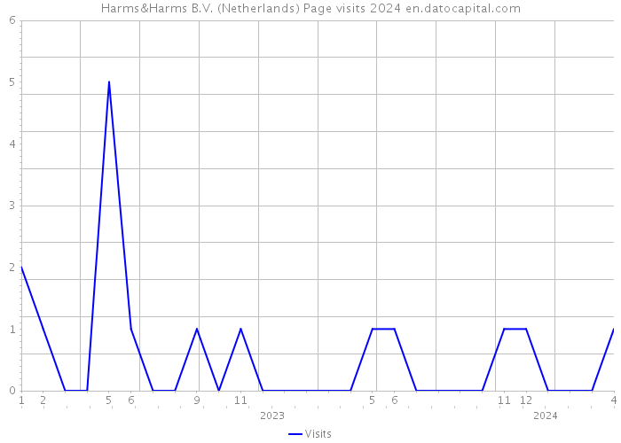 Harms&Harms B.V. (Netherlands) Page visits 2024 