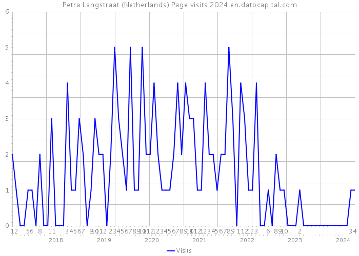Petra Langstraat (Netherlands) Page visits 2024 