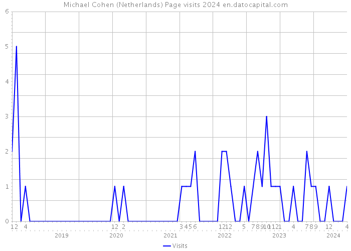Michael Cohen (Netherlands) Page visits 2024 