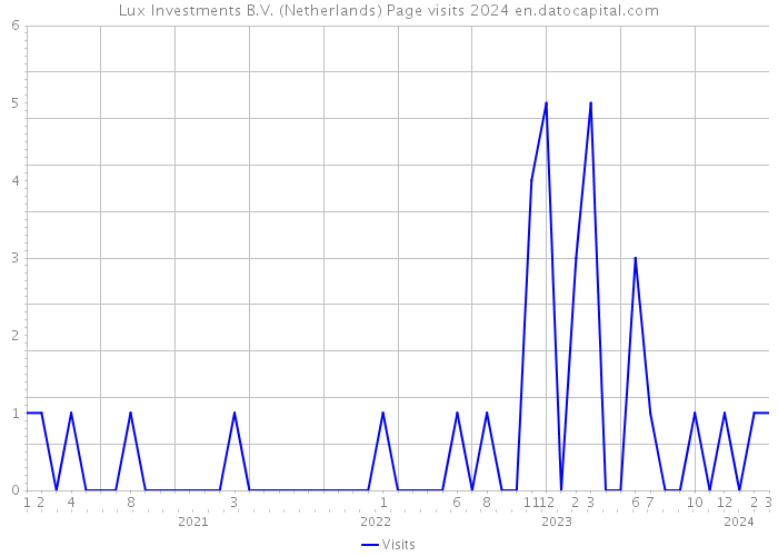 Lux Investments B.V. (Netherlands) Page visits 2024 