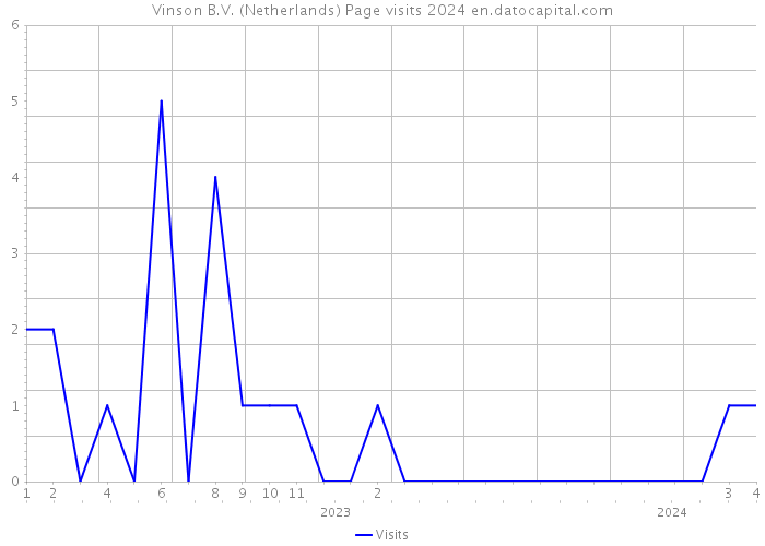 Vinson B.V. (Netherlands) Page visits 2024 