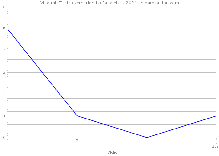 Vladimir Tesla (Netherlands) Page visits 2024 