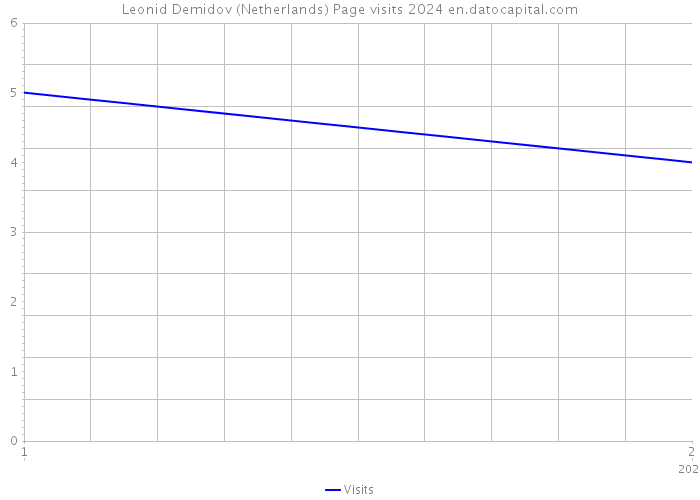 Leonid Demidov (Netherlands) Page visits 2024 