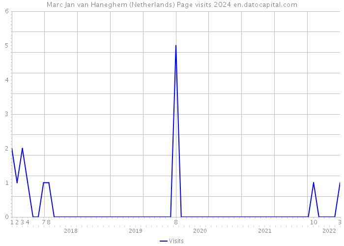 Marc Jan van Haneghem (Netherlands) Page visits 2024 