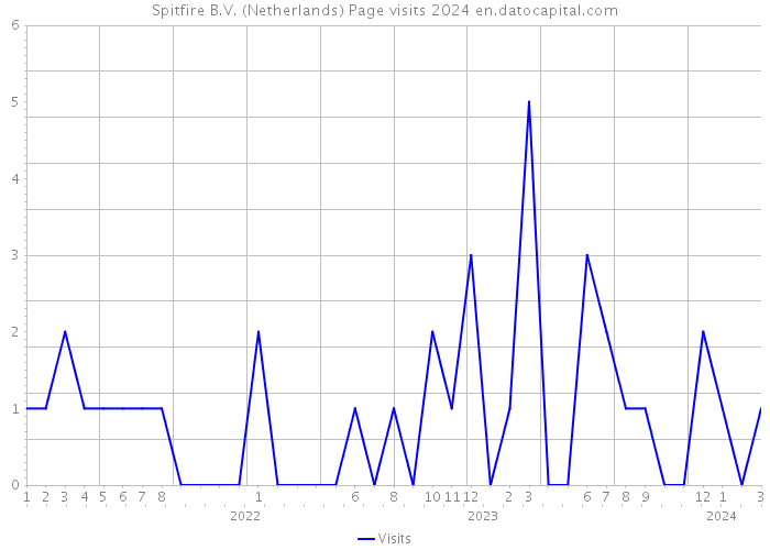 Spitfire B.V. (Netherlands) Page visits 2024 