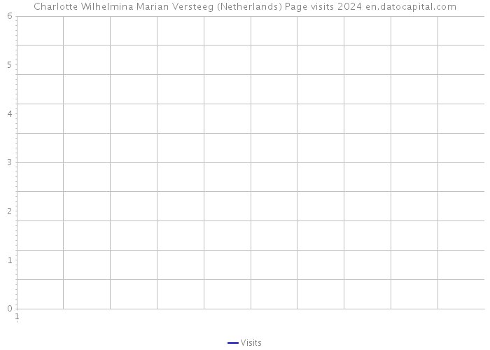 Charlotte Wilhelmina Marian Versteeg (Netherlands) Page visits 2024 