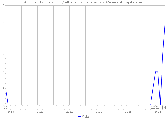 AlpInvest Partners B.V. (Netherlands) Page visits 2024 