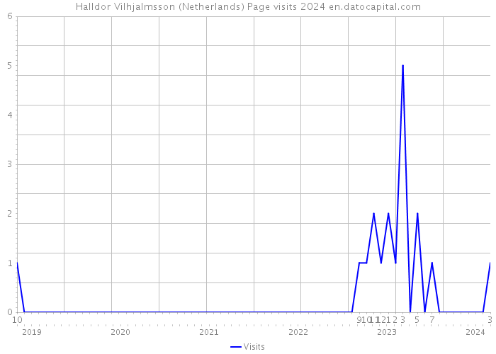 Halldor Vilhjalmsson (Netherlands) Page visits 2024 