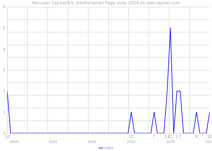 Hercules Capital B.V. (Netherlands) Page visits 2024 