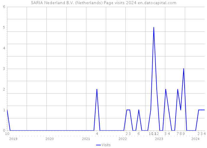 SARIA Nederland B.V. (Netherlands) Page visits 2024 
