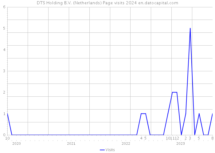 DTS Holding B.V. (Netherlands) Page visits 2024 
