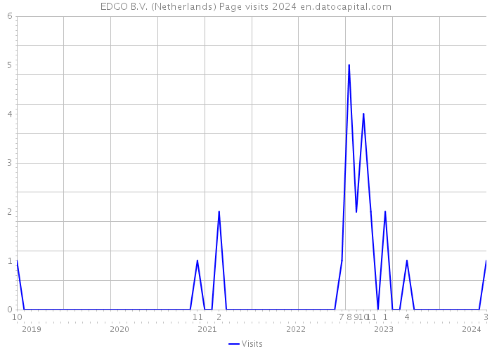 EDGO B.V. (Netherlands) Page visits 2024 