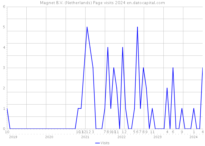 Magnet B.V. (Netherlands) Page visits 2024 
