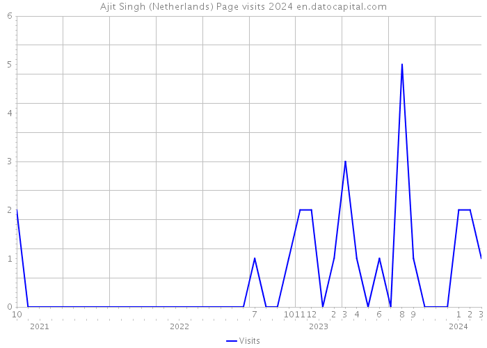 Ajit Singh (Netherlands) Page visits 2024 