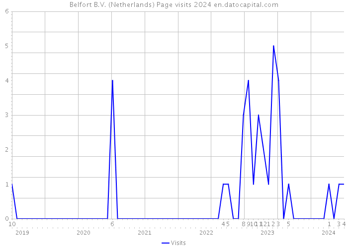 Belfort B.V. (Netherlands) Page visits 2024 