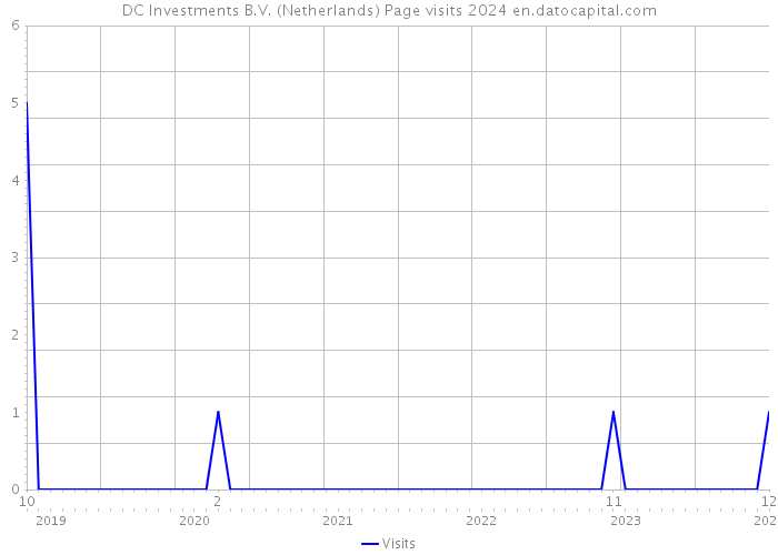 DC Investments B.V. (Netherlands) Page visits 2024 