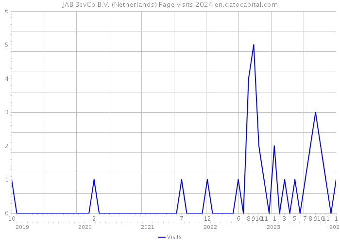 JAB BevCo B.V. (Netherlands) Page visits 2024 