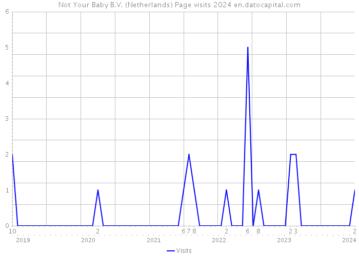 Not Your Baby B.V. (Netherlands) Page visits 2024 