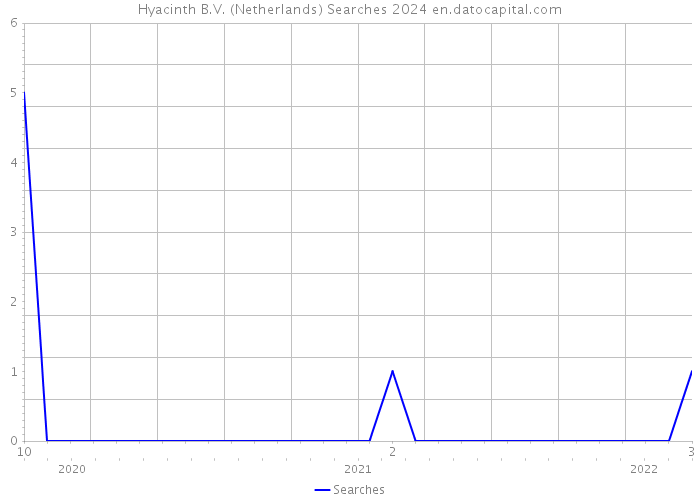 Hyacinth B.V. (Netherlands) Searches 2024 