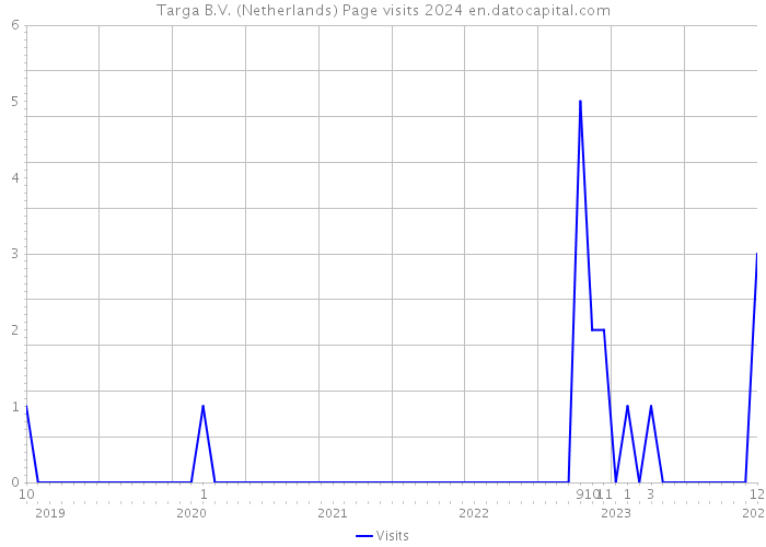 Targa B.V. (Netherlands) Page visits 2024 