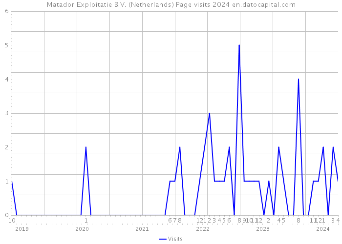 Matador Exploitatie B.V. (Netherlands) Page visits 2024 