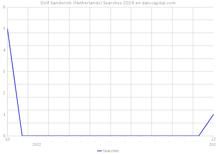 Dolf Sanderink (Netherlands) Searches 2024 