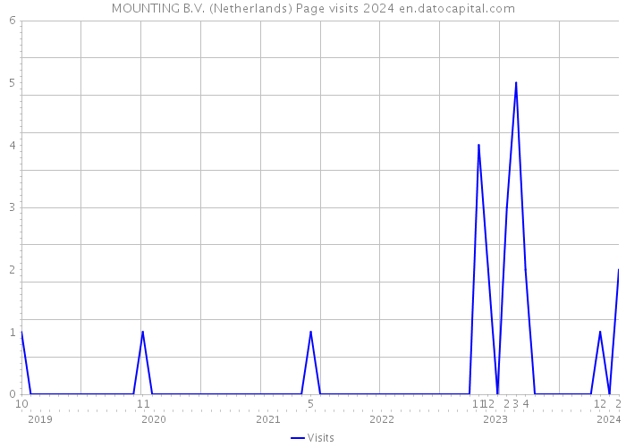 MOUNTING B.V. (Netherlands) Page visits 2024 