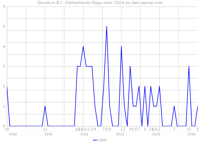 Elevation B.V. (Netherlands) Page visits 2024 