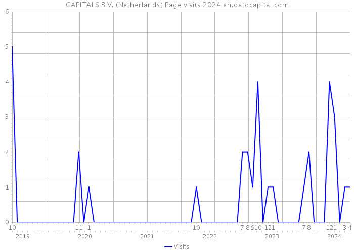 CAPITALS B.V. (Netherlands) Page visits 2024 
