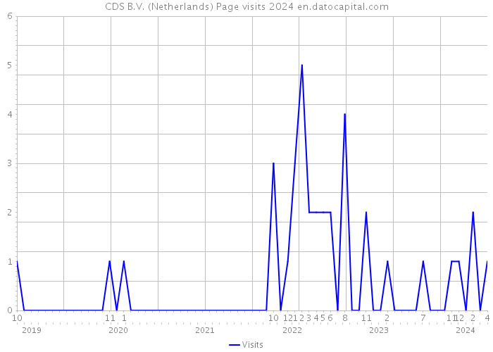 CDS B.V. (Netherlands) Page visits 2024 