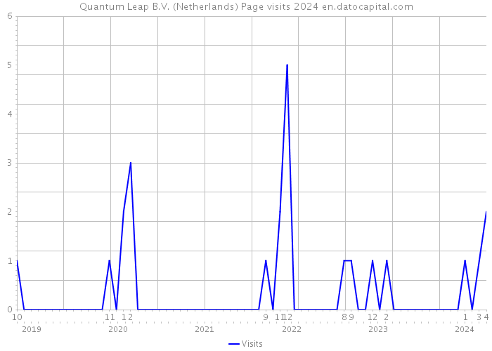 Quantum Leap B.V. (Netherlands) Page visits 2024 