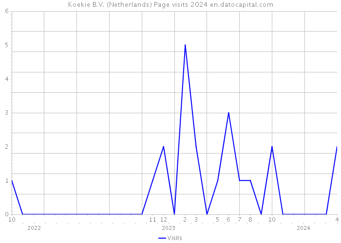 Koekie B.V. (Netherlands) Page visits 2024 