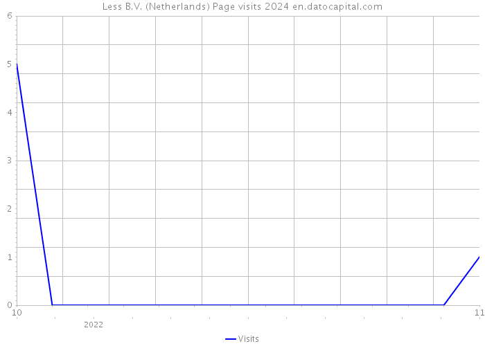 Less B.V. (Netherlands) Page visits 2024 