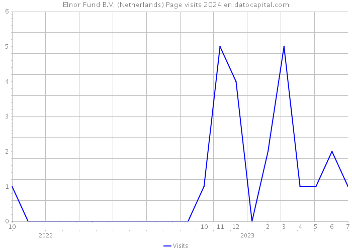 Elnor Fund B.V. (Netherlands) Page visits 2024 