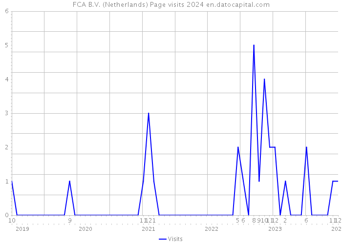 FCA B.V. (Netherlands) Page visits 2024 