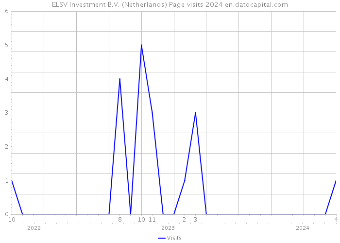 ELSV Investment B.V. (Netherlands) Page visits 2024 