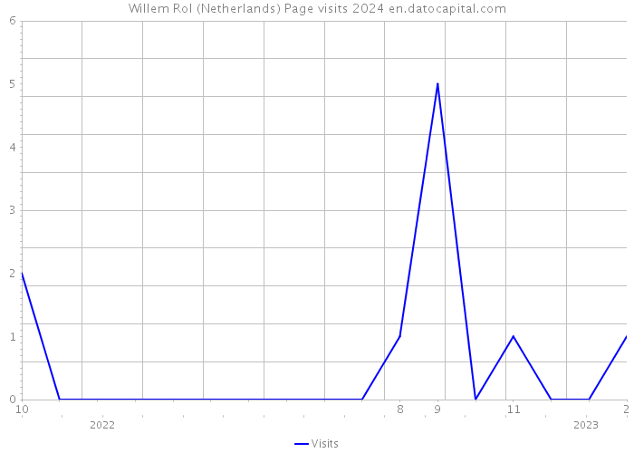 Willem Rol (Netherlands) Page visits 2024 