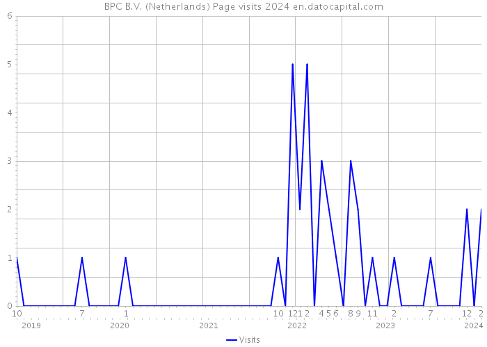 BPC B.V. (Netherlands) Page visits 2024 