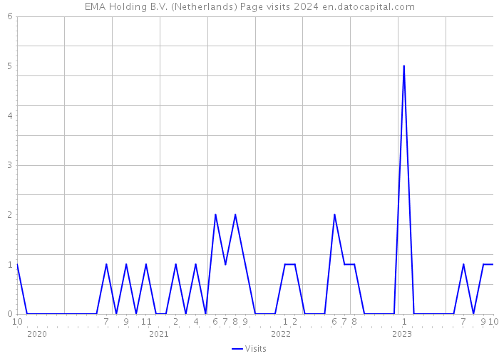 EMA Holding B.V. (Netherlands) Page visits 2024 