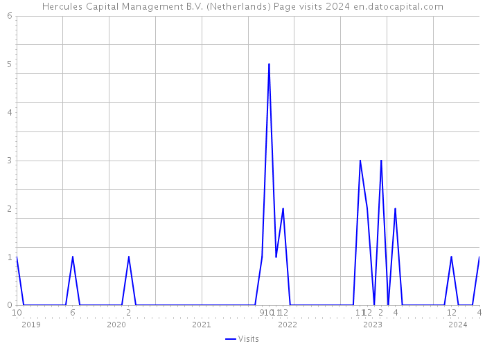 Hercules Capital Management B.V. (Netherlands) Page visits 2024 