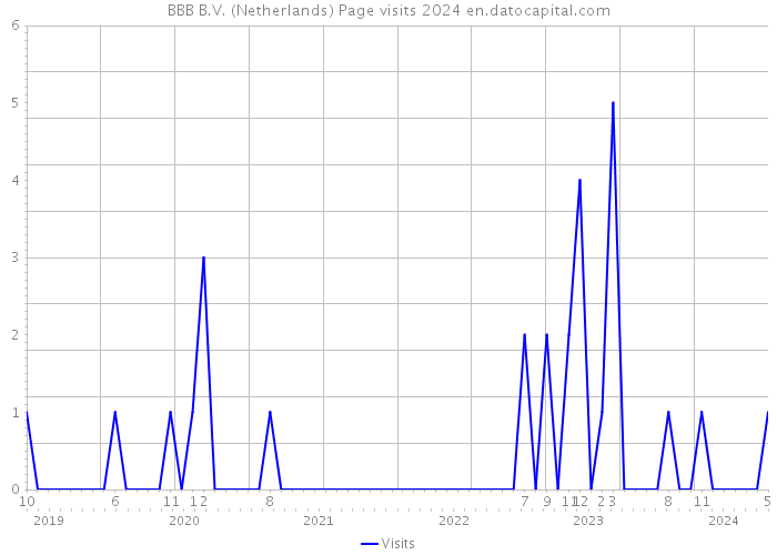 BBB B.V. (Netherlands) Page visits 2024 