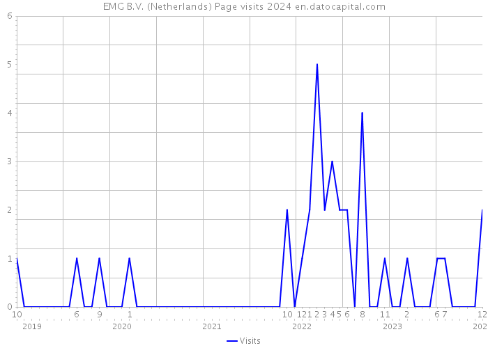 EMG B.V. (Netherlands) Page visits 2024 