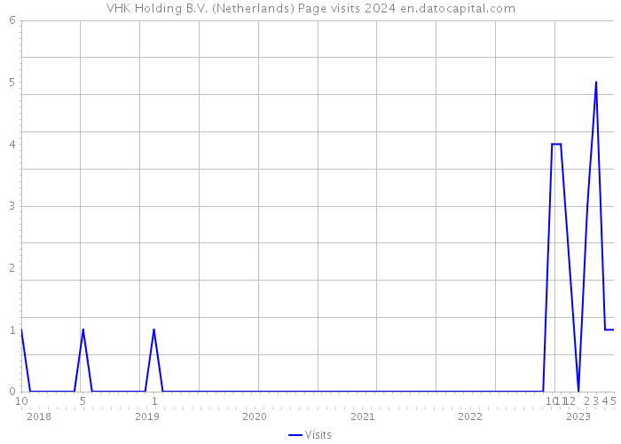 VHK Holding B.V. (Netherlands) Page visits 2024 
