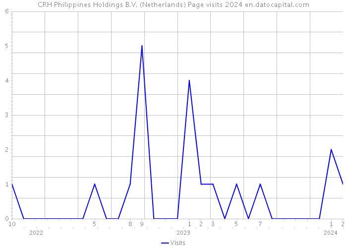 CRH Philippines Holdings B.V. (Netherlands) Page visits 2024 