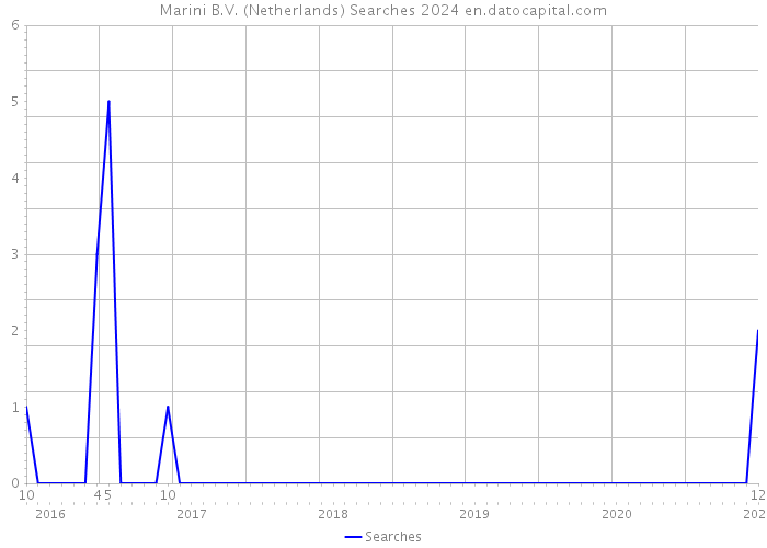 Marini B.V. (Netherlands) Searches 2024 