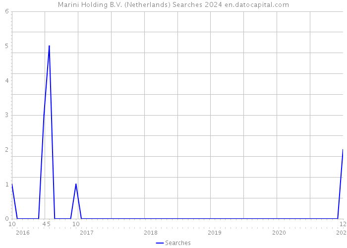 Marini Holding B.V. (Netherlands) Searches 2024 