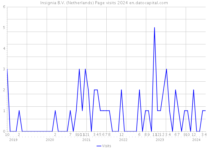 Insignia B.V. (Netherlands) Page visits 2024 