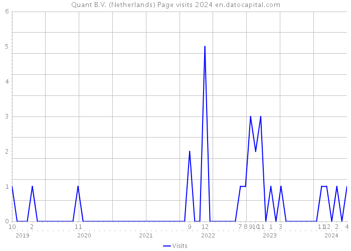 Quant B.V. (Netherlands) Page visits 2024 