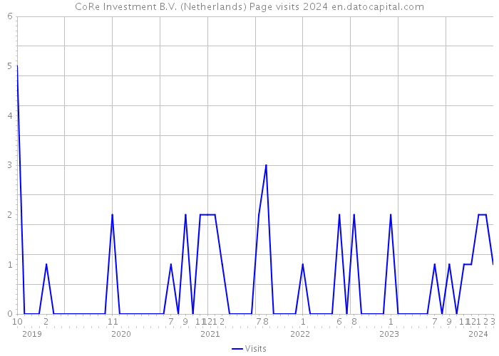 CoRe Investment B.V. (Netherlands) Page visits 2024 